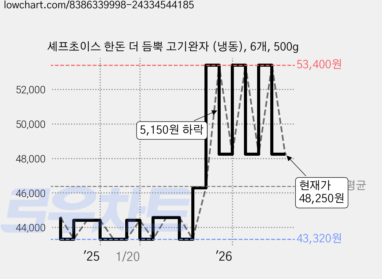 셰프초이스 한돈 더 듬뿍 고기완자 (냉동), 6개, 500g 가격 변동 차트, 현재가 48,250원, 관측 최저가 43,140원