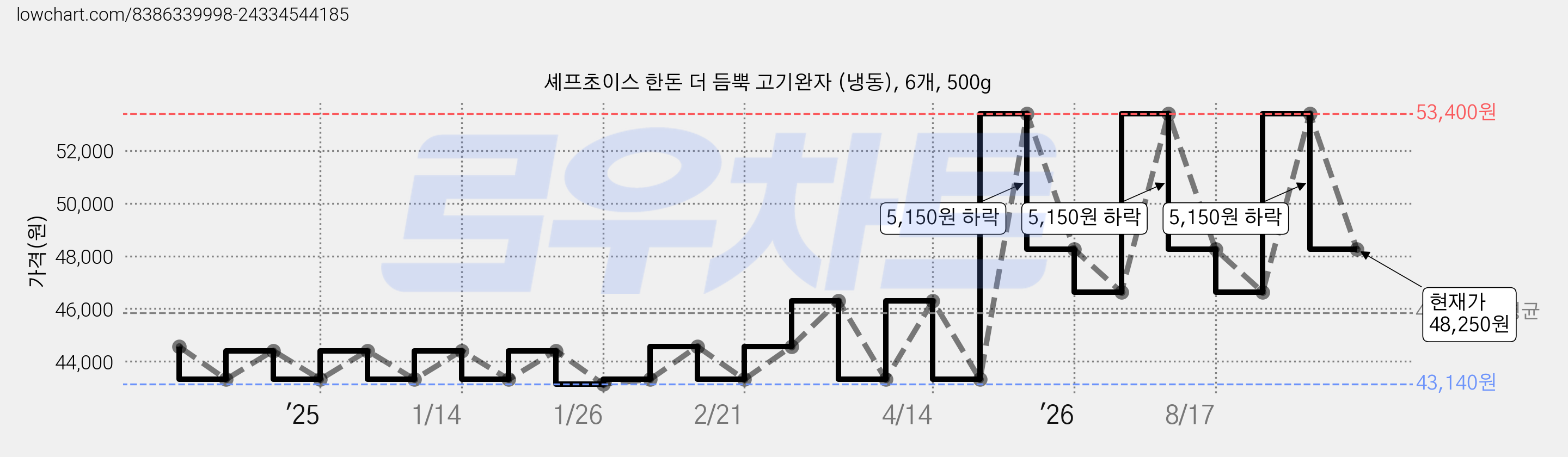 셰프초이스 한돈 더 듬뿍 고기완자 (냉동), 6개, 500g 가격 변동 차트, 현재가 48,250원, 관측 최저가 43,140원