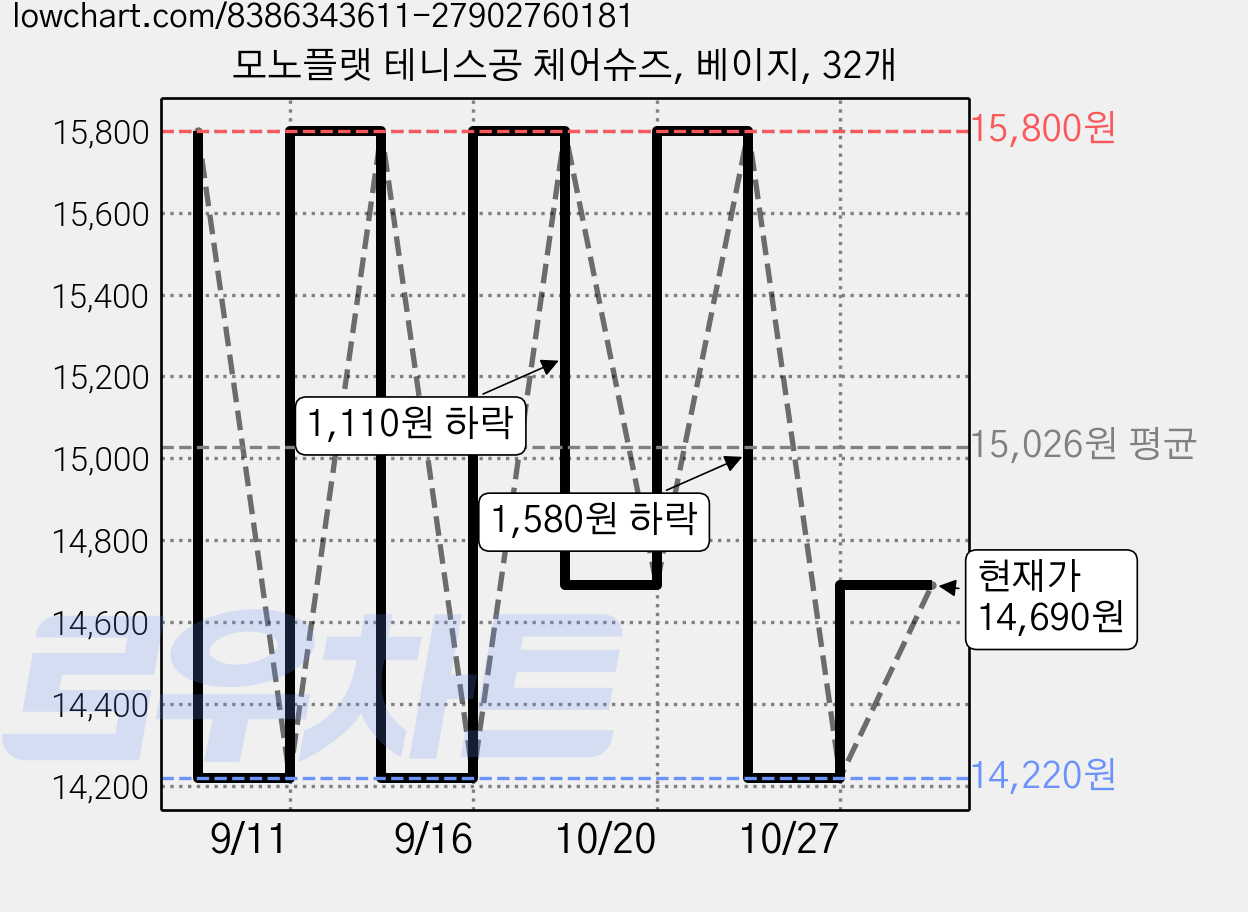모노플랫 테니스공 체어슈즈, 베이지, 32개 가격 변동 차트, 현재가 14,220원, 역대최저가
