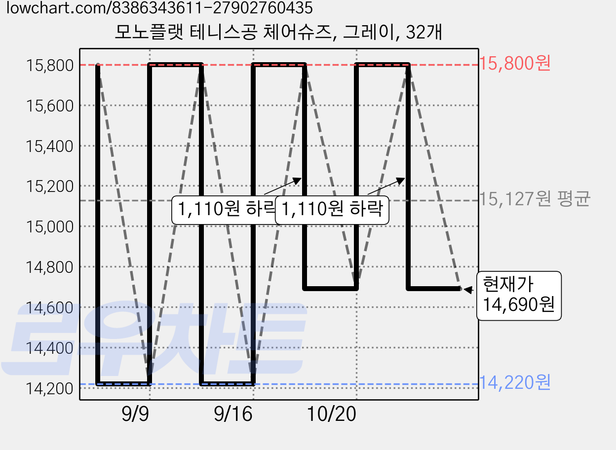 모노플랫 테니스공 체어슈즈, 그레이, 32개 가격 변동 차트, 현재가 14,690원, 관측 최저가 14,220원