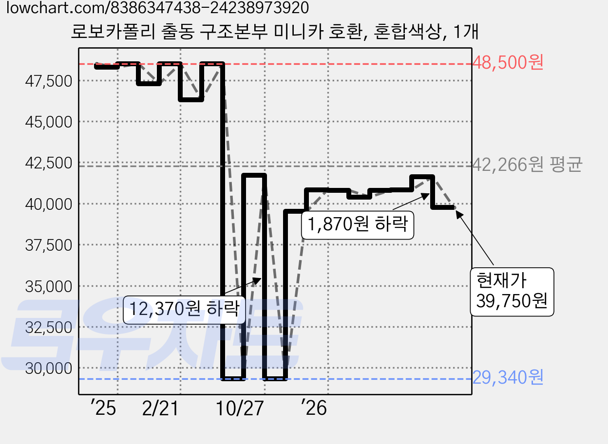 로보카폴리 출동 구조본부 미니카 호환, 혼합색상, 1개 가격 변동 차트, 현재가 39,750원, 관측 최저가 29,340원