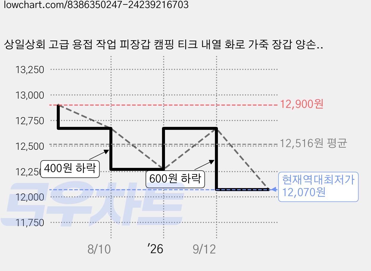상일상회 고급 용접 작업 피장갑 캠핑 티크 내열 화로 가죽 장갑 양손 세트, 옐로우, 1개 가격 변동 차트, 현재가 12,070원, 역대최저가