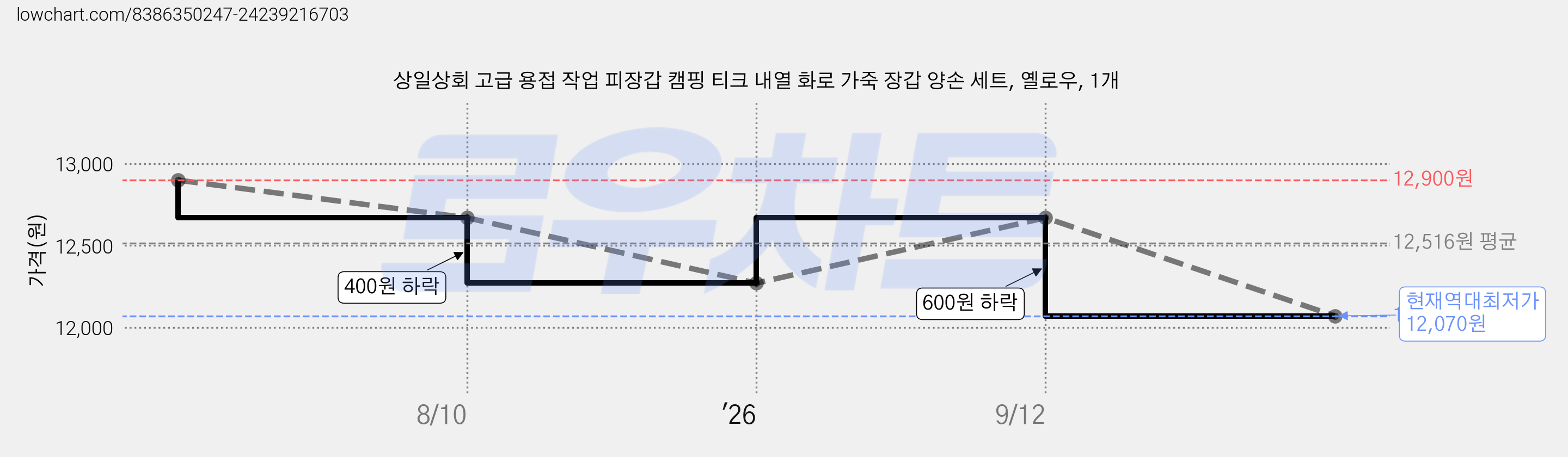 상일상회 고급 용접 작업 피장갑 캠핑 티크 내열 화로 가죽 장갑 양손 세트, 옐로우, 1개 가격 변동 차트, 현재가 12,070원, 역대최저가