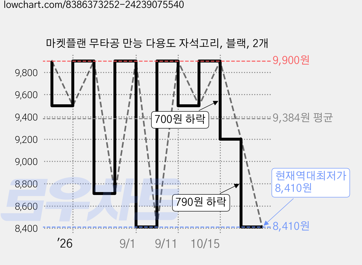 마켓플랜 무타공 만능 다용도 자석고리, 블랙, 2개 가격 변동 차트, 현재가 8,410원, 역대최저가