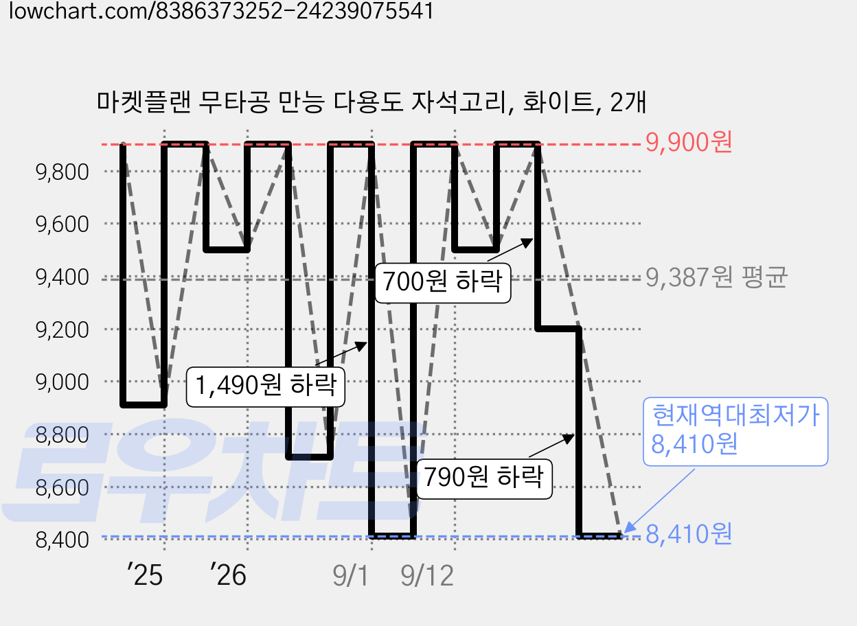 마켓플랜 무타공 만능 다용도 자석고리, 화이트, 2개 가격 변동 차트, 현재가 8,410원, 역대최저가