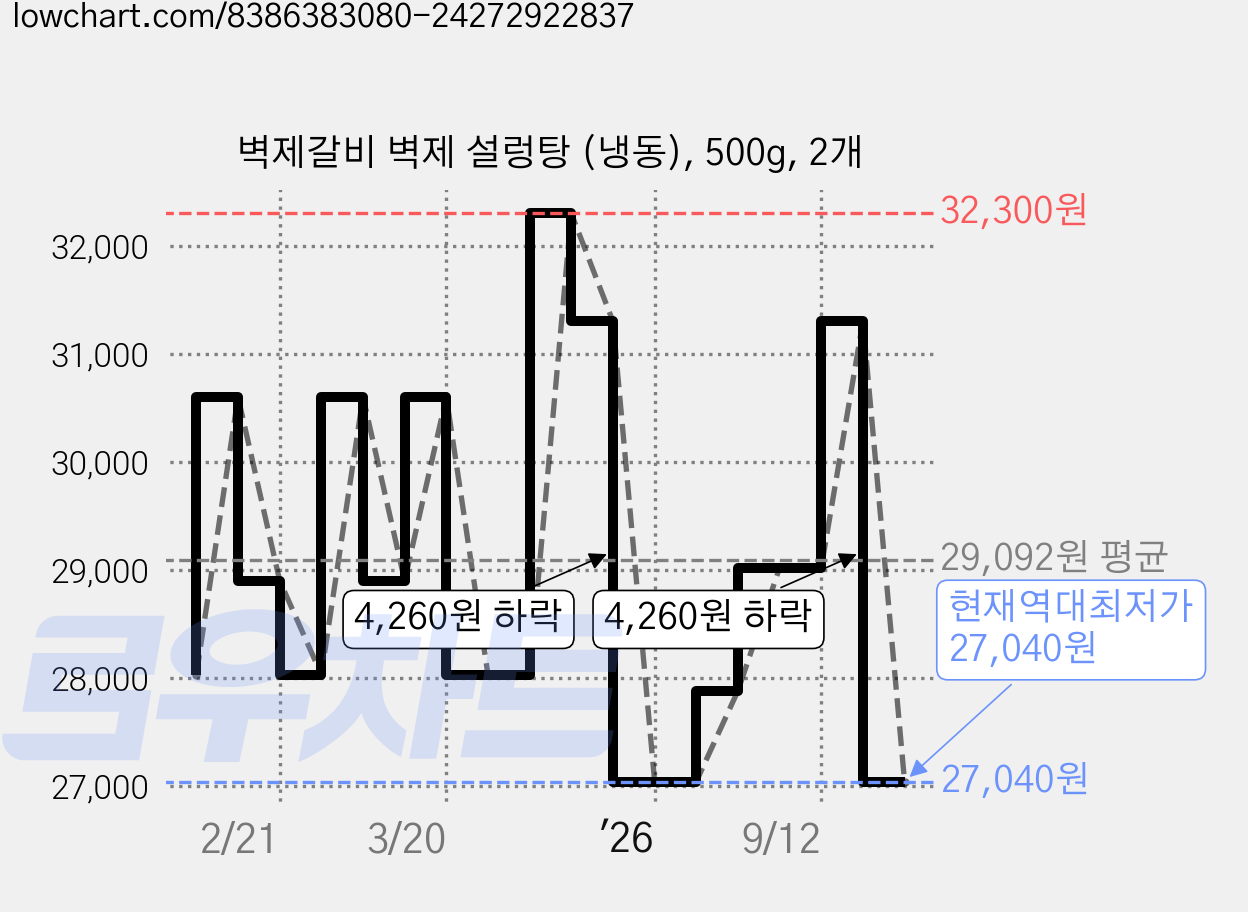 벽제갈비 벽제 설렁탕 (냉동), 500g, 2개 가격 변동 차트, 현재가 27,040원, 역대최저가