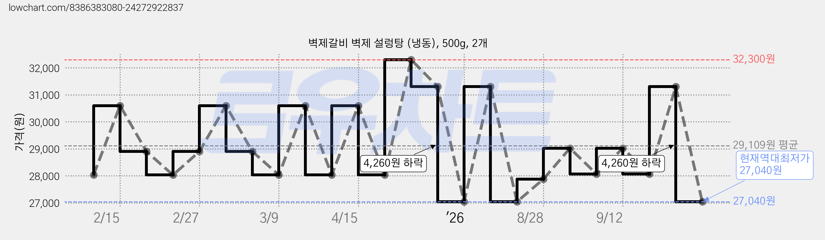 벽제갈비 벽제 설렁탕 (냉동), 500g, 2개 가격 변동 차트, 현재가 27,040원, 역대최저가
