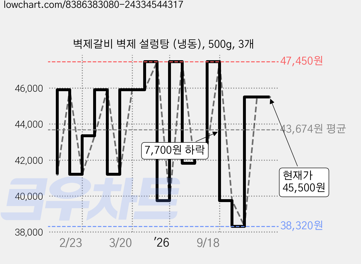 벽제갈비 벽제 설렁탕 (냉동), 500g, 3개 가격 변동 차트, 현재가 45,500원, 관측 최저가 38,320원