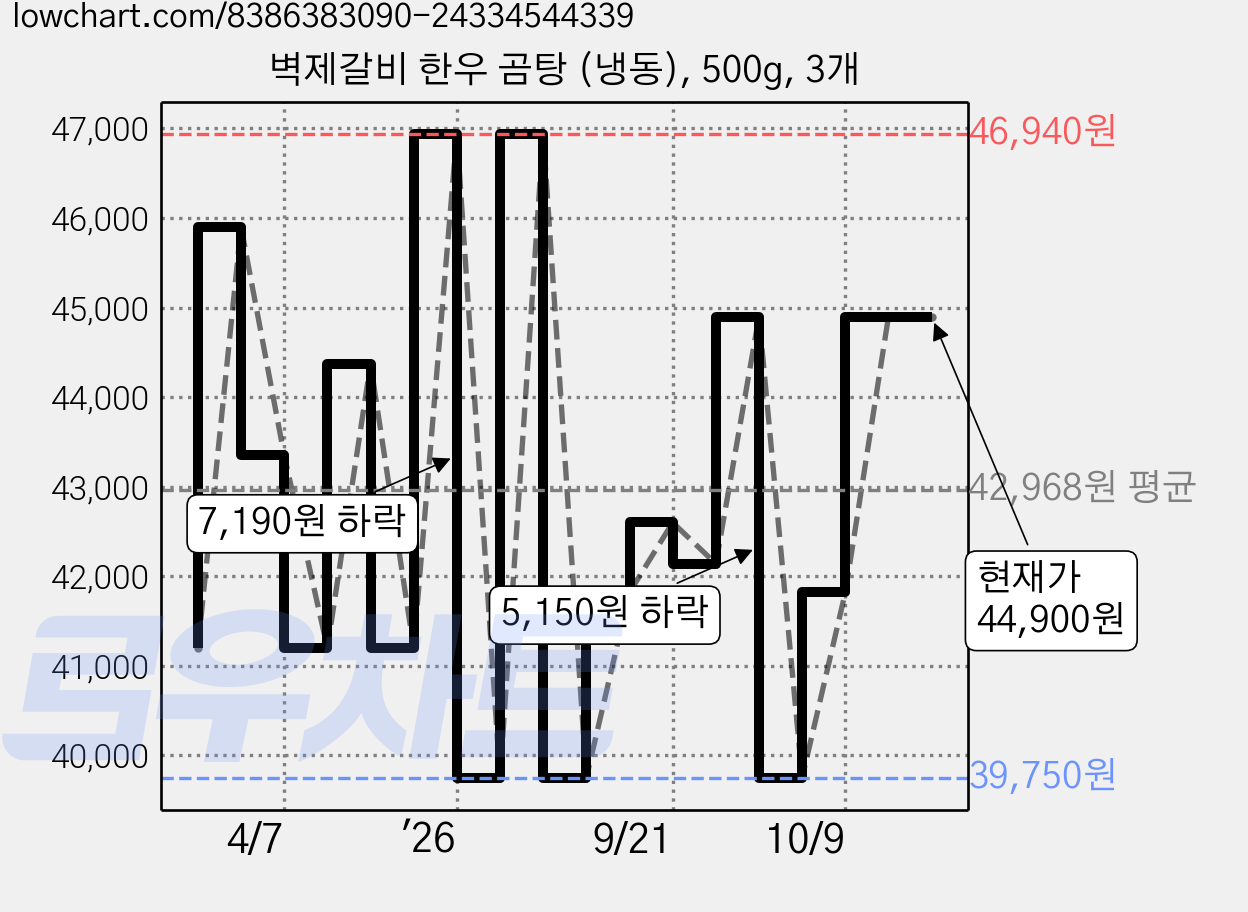 벽제갈비 한우 곰탕 (냉동), 500g, 3개 가격 변동 차트, 현재가 44,900원, 관측 최저가 39,750원