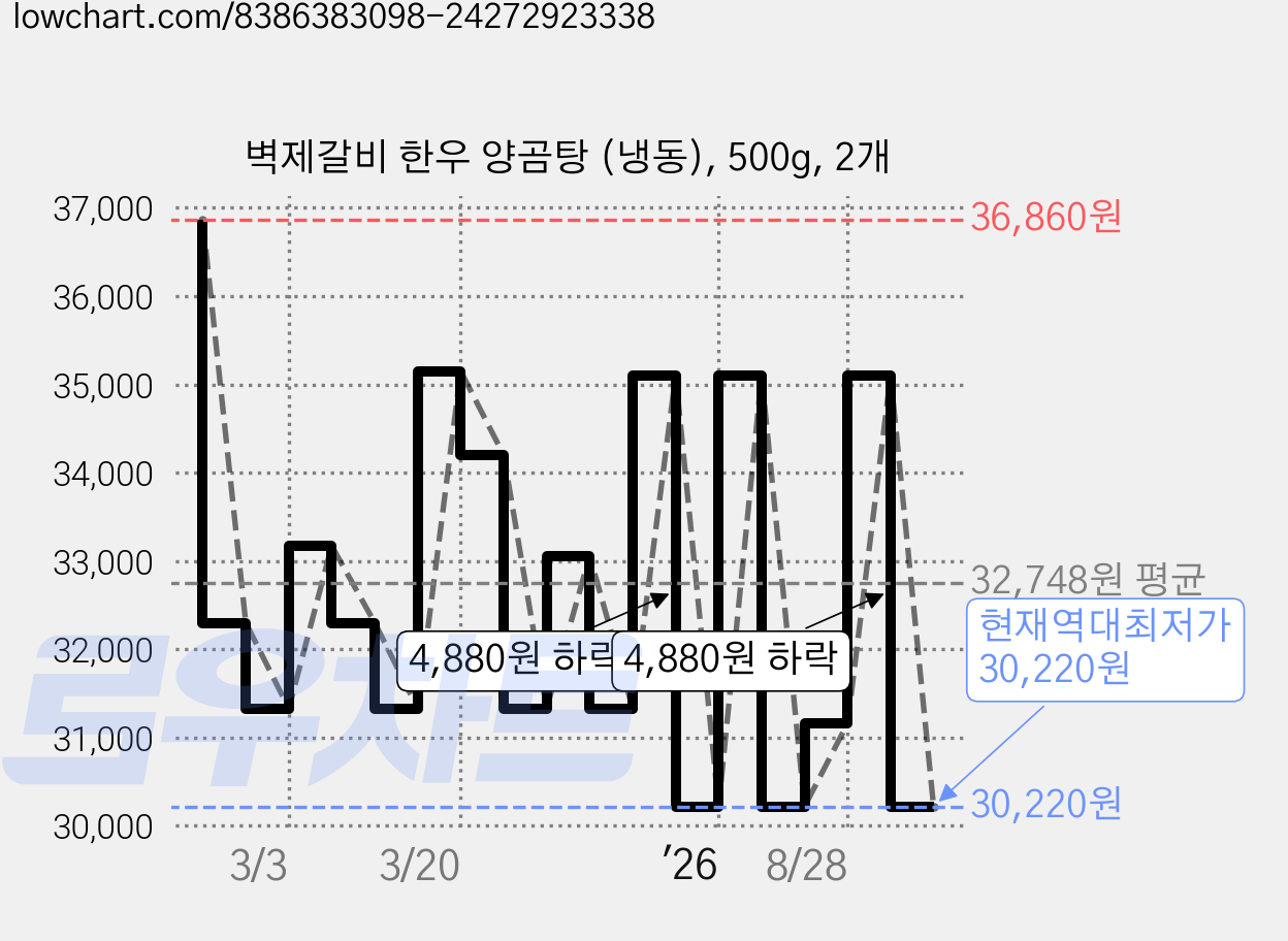 벽제갈비 한우 양곰탕 (냉동), 500g, 2개 가격 변동 차트, 현재가 30,220원, 역대최저가