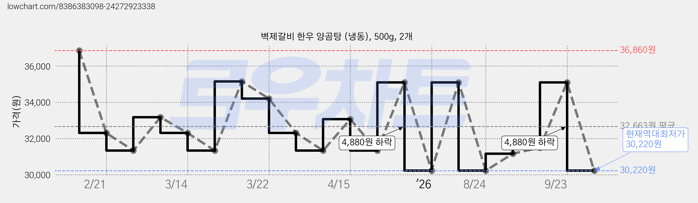 벽제갈비 한우 양곰탕 (냉동), 500g, 2개 가격 변동 차트, 현재가 30,220원, 역대최저가