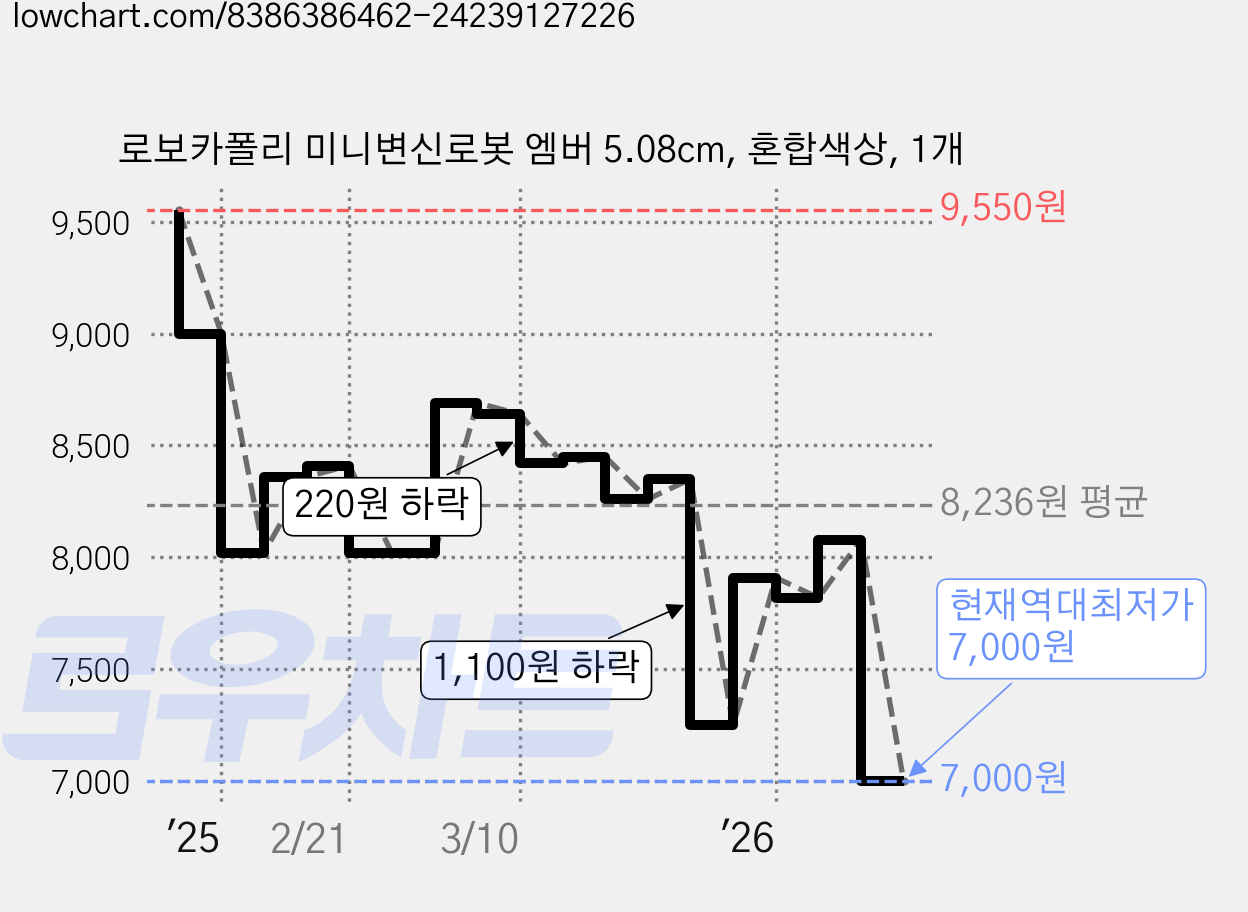 로보카폴리 미니변신로봇 엠버 5.08cm, 혼합색상, 1개 가격 변동 차트, 현재가 7,000원, 역대최저가