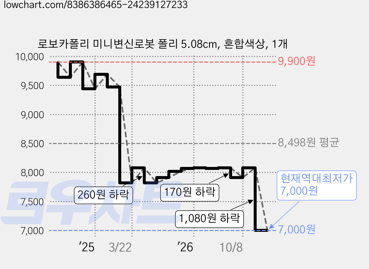 로보카폴리 미니변신로봇 폴리 5.08cm, 혼합색상, 1개 가격 변동 차트, 현재가 7,000원, 역대최저가