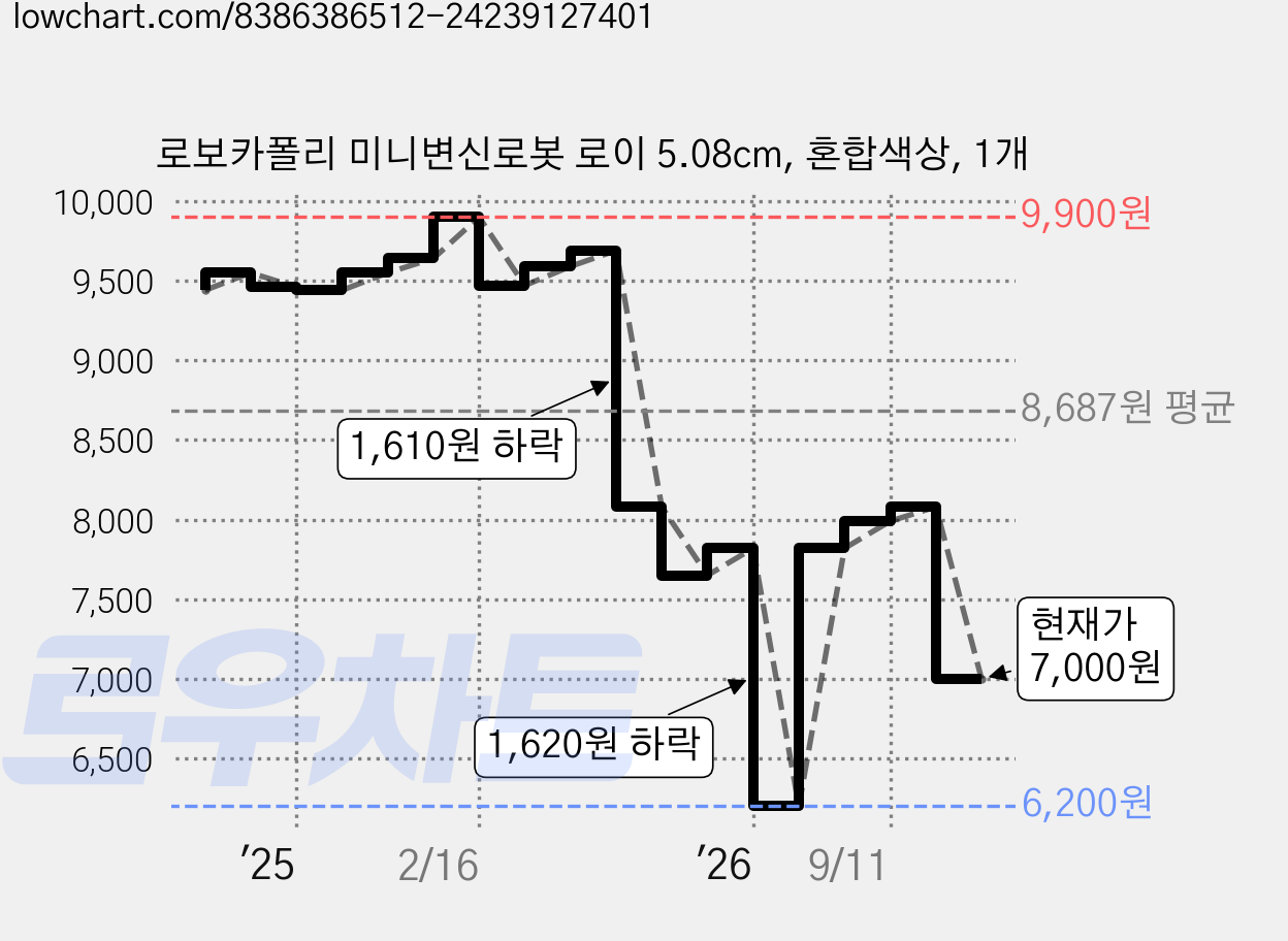 로보카폴리 미니변신로봇 로이 5.08cm, 혼합색상, 1개 가격 변동 차트, 현재가 7,000원, 관측 최저가 6,200원