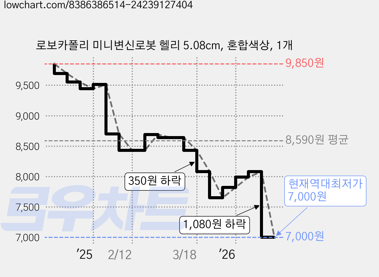 로보카폴리 미니변신로봇 헬리 5.08cm, 혼합색상, 1개 가격 변동 차트, 현재가 7,000원, 역대최저가