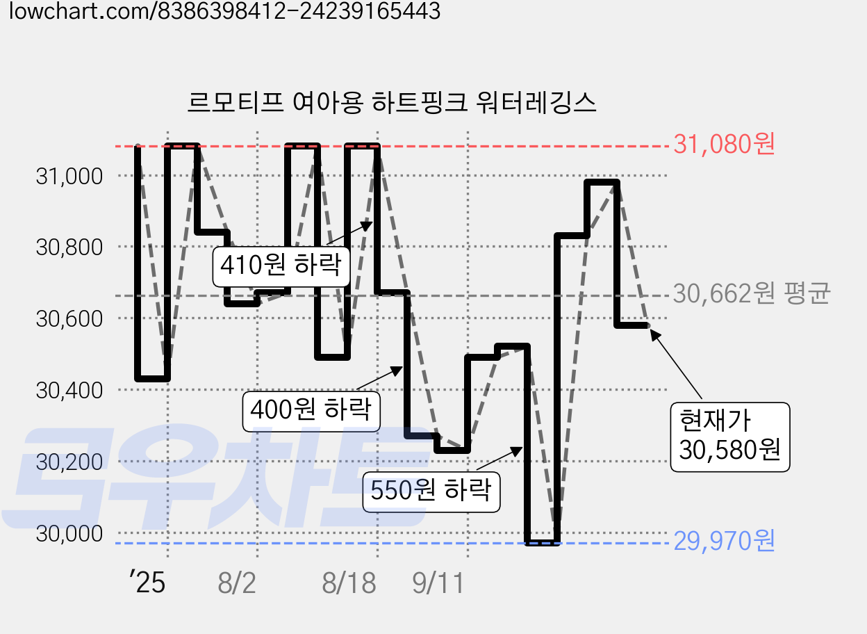 르모티프 여아용 하트핑크 워터레깅스 가격 변동 차트, 현재가 30,580원, 관측 최저가 29,830원