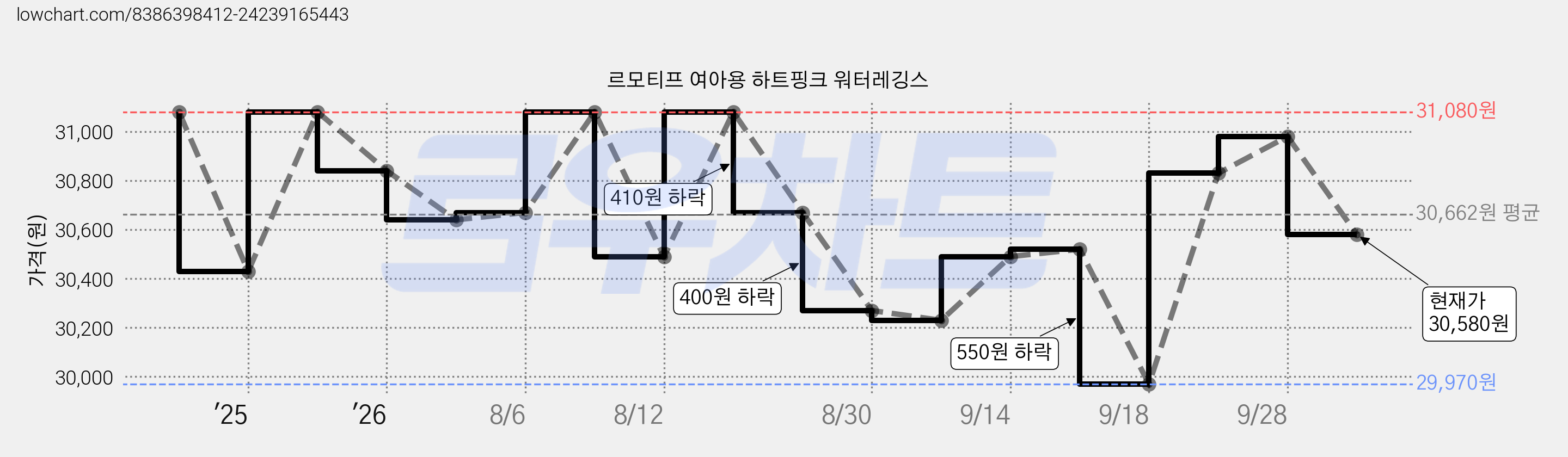 르모티프 여아용 하트핑크 워터레깅스 가격 변동 차트, 현재가 30,580원, 관측 최저가 29,830원