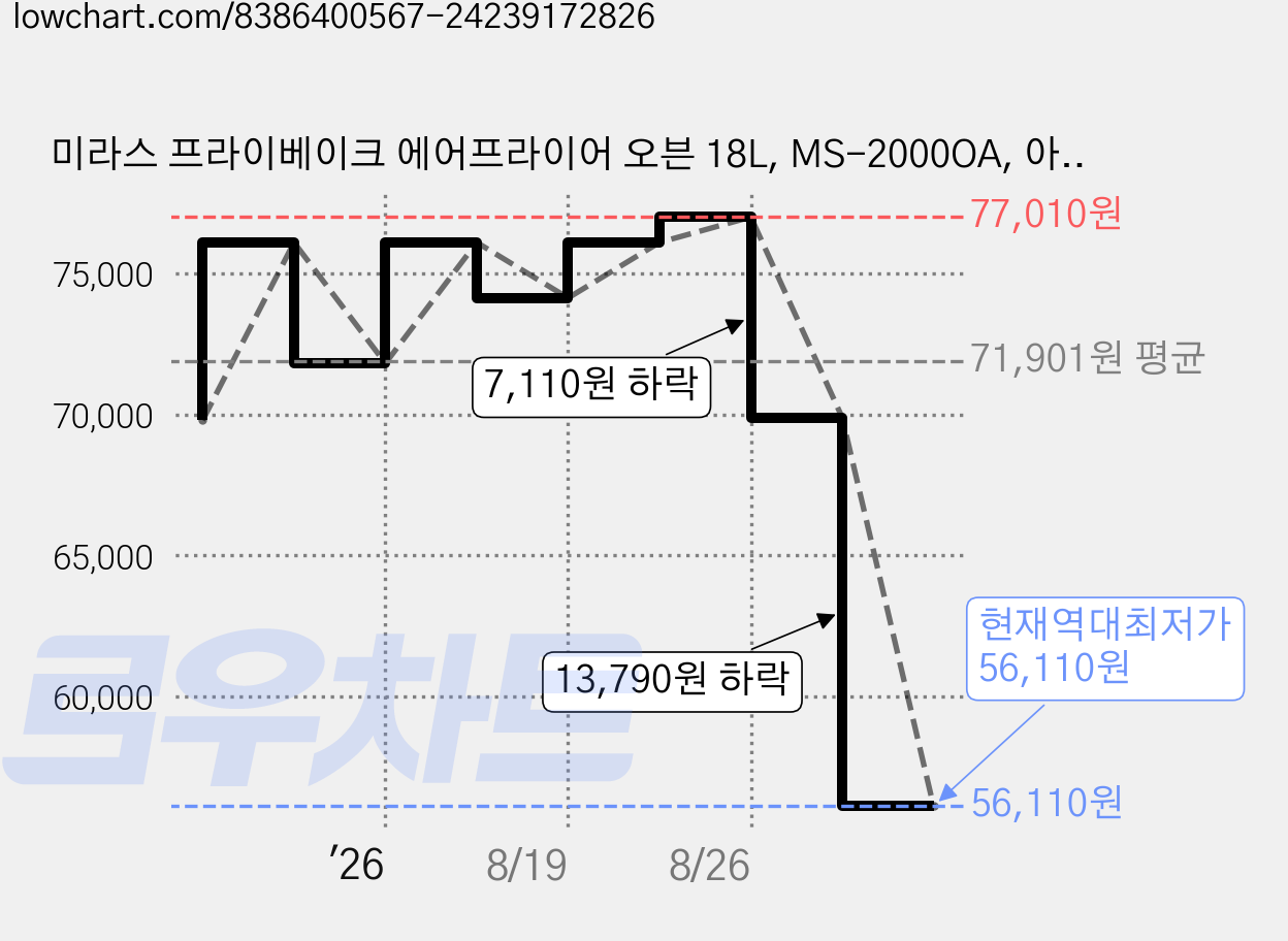미라스 프라이베이크 에어프라이어 오븐 18L, MS-2000OA, 아이보리 가격 변동 차트, 현재가 56,110원, 역대최저가