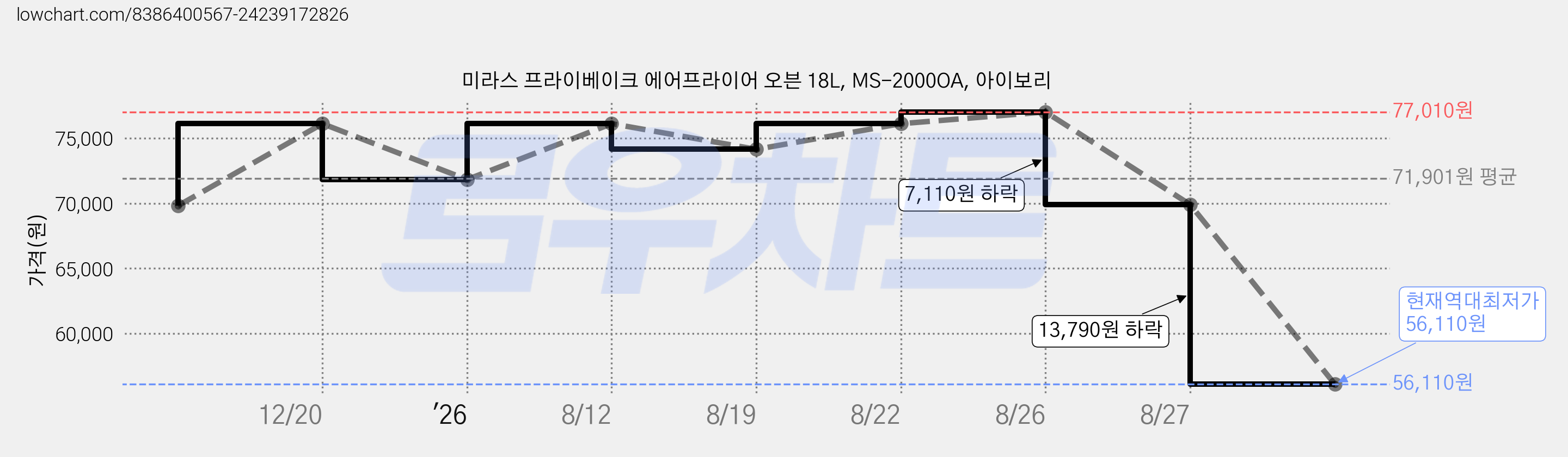 미라스 프라이베이크 에어프라이어 오븐 18L, MS-2000OA, 아이보리 가격 변동 차트, 현재가 56,110원, 역대최저가