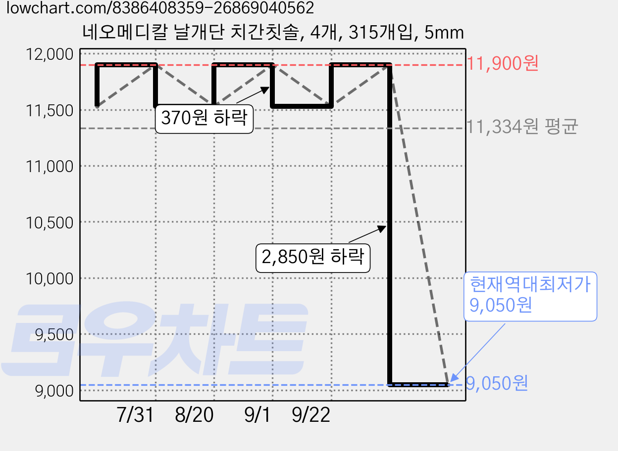 네오메디칼 날개단 치간칫솔, 4개, 315개입, 5mm 가격 변동 차트, 현재가 9,050원, 역대최저가