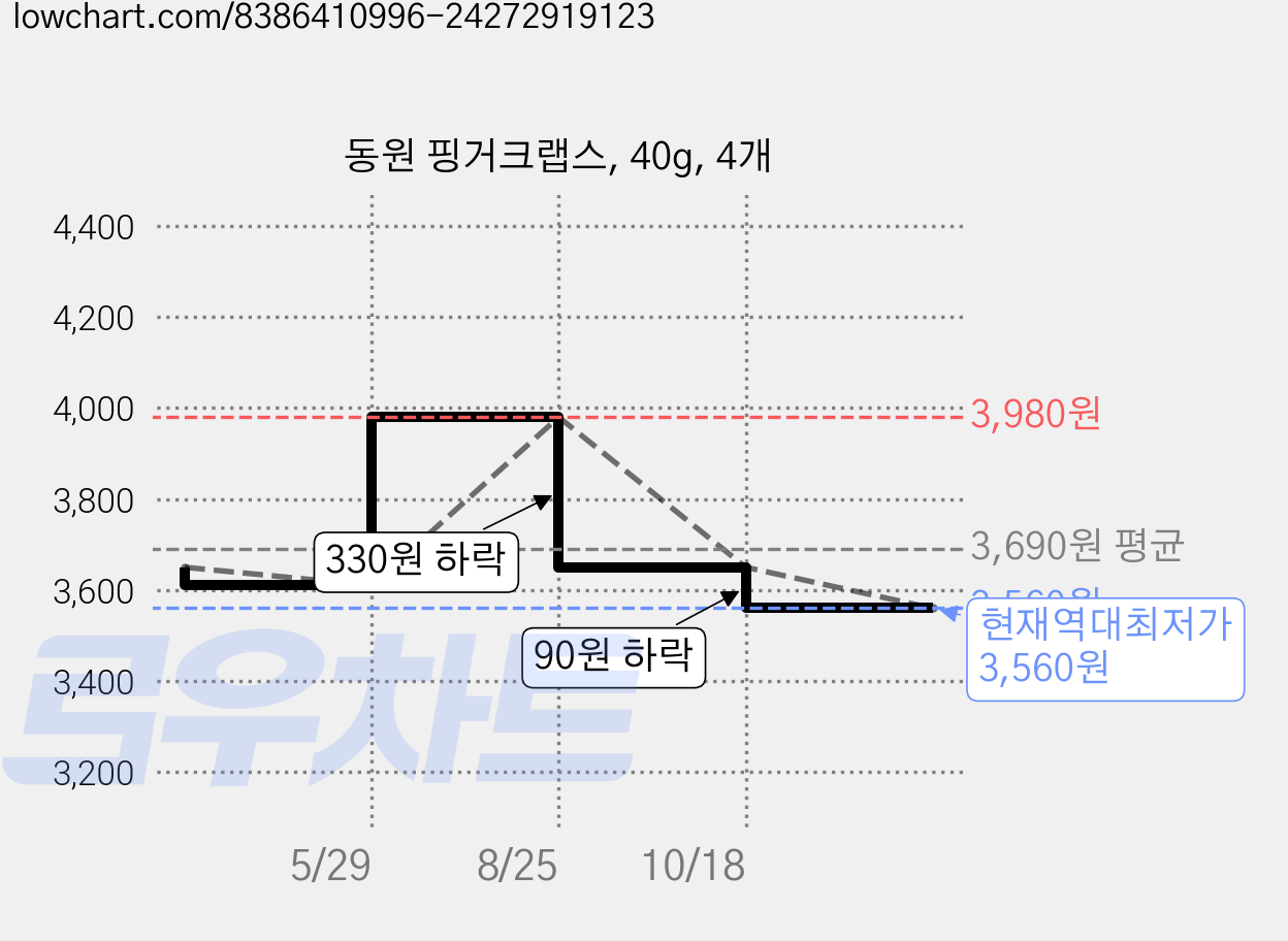 동원 핑거크랩스, 40g, 4개 가격 변동 차트, 현재가 3,560원, 역대최저가