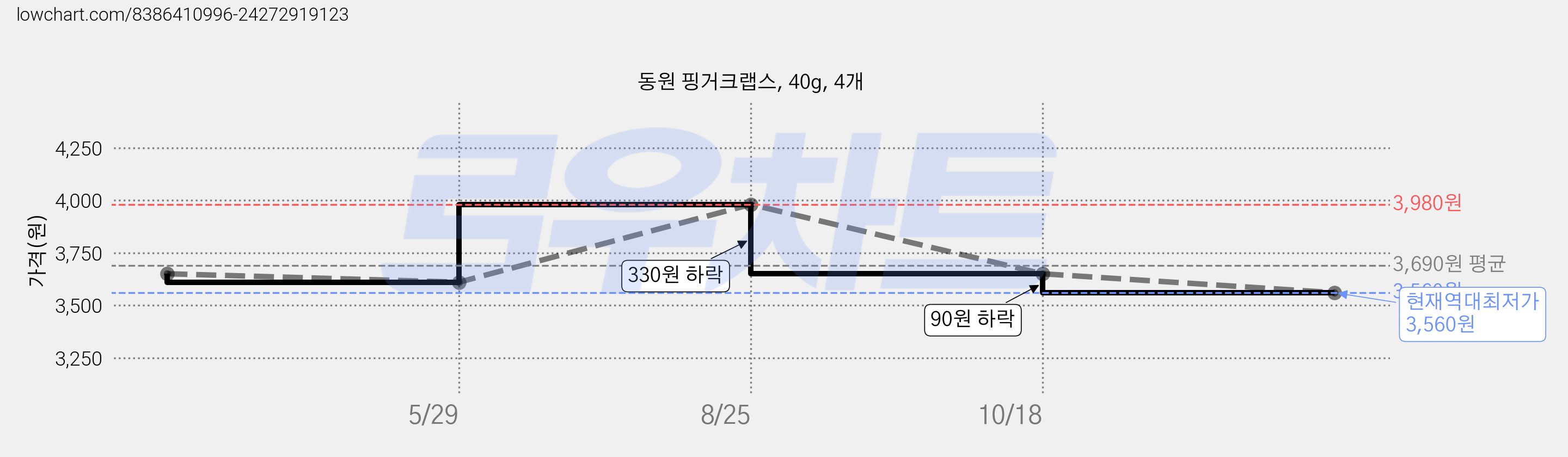 동원 핑거크랩스, 40g, 4개 가격 변동 차트, 현재가 3,560원, 역대최저가