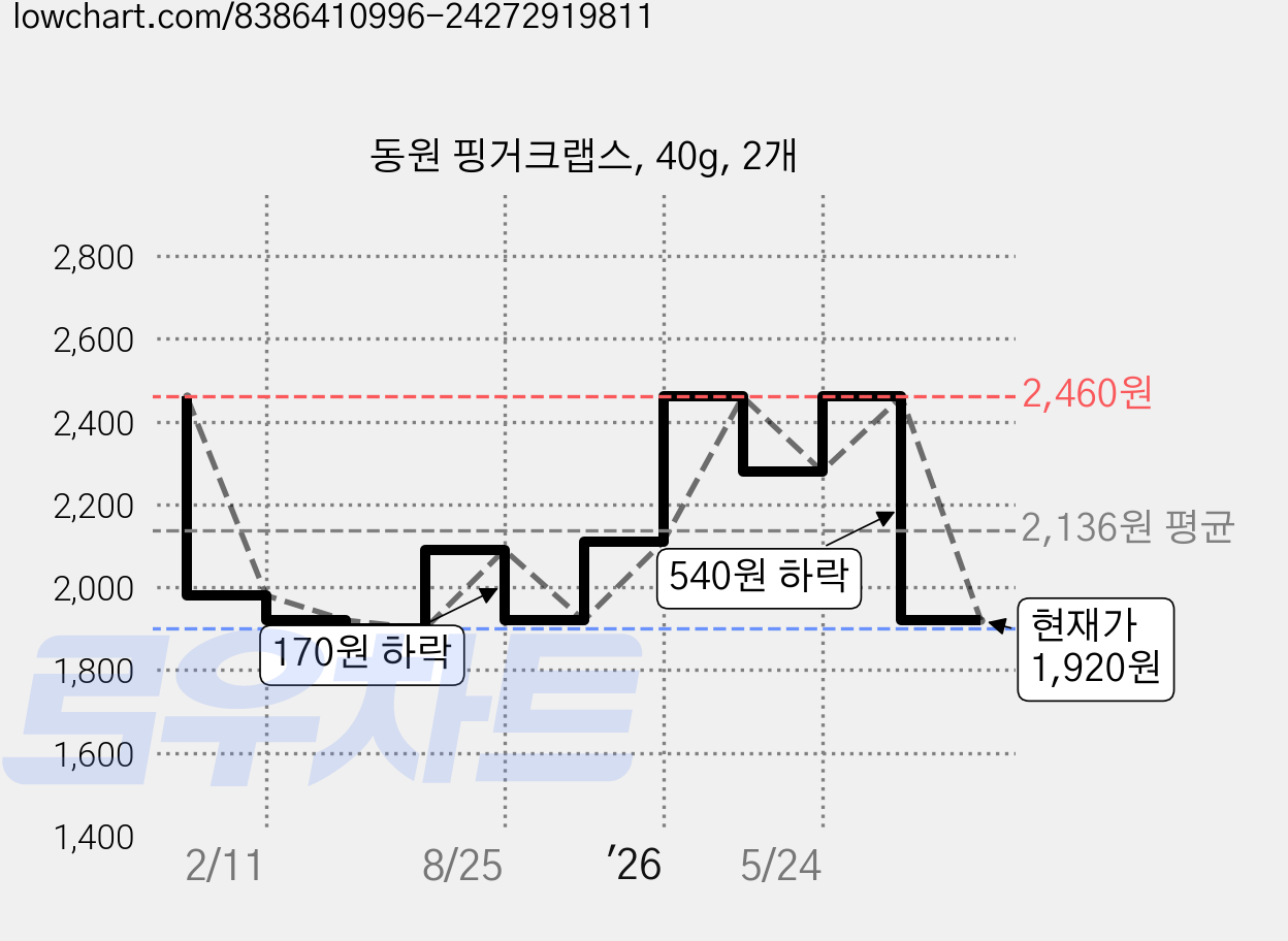 동원 핑거크랩스, 40g, 2개 가격 변동 차트, 현재가 1,920원, 관측 최저가 1,900원
