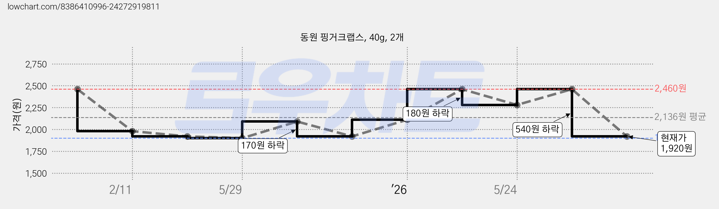 동원 핑거크랩스, 40g, 2개 가격 변동 차트, 현재가 1,920원, 관측 최저가 1,900원