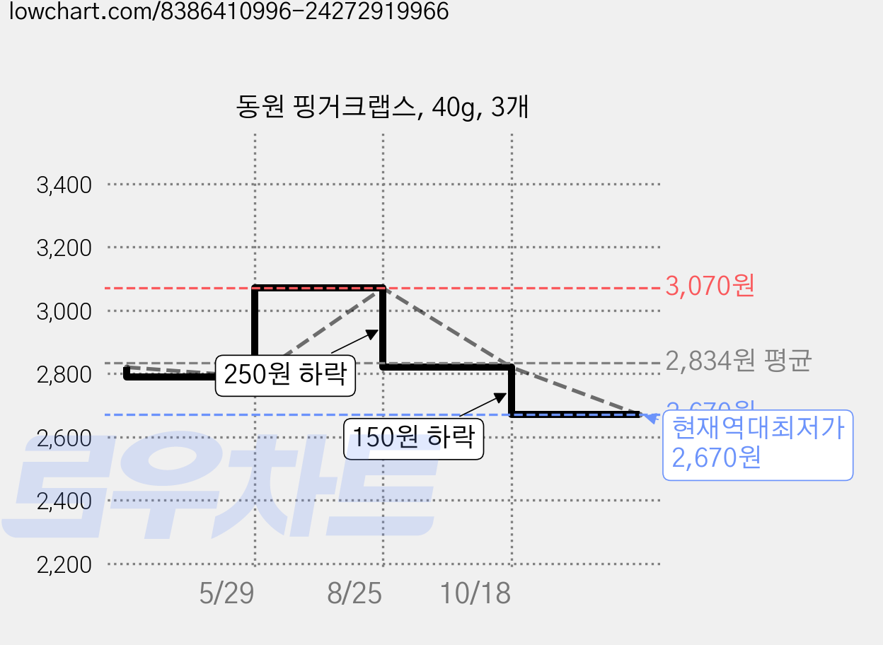 동원 핑거크랩스, 40g, 3개 가격 변동 차트, 현재가 2,670원, 역대최저가