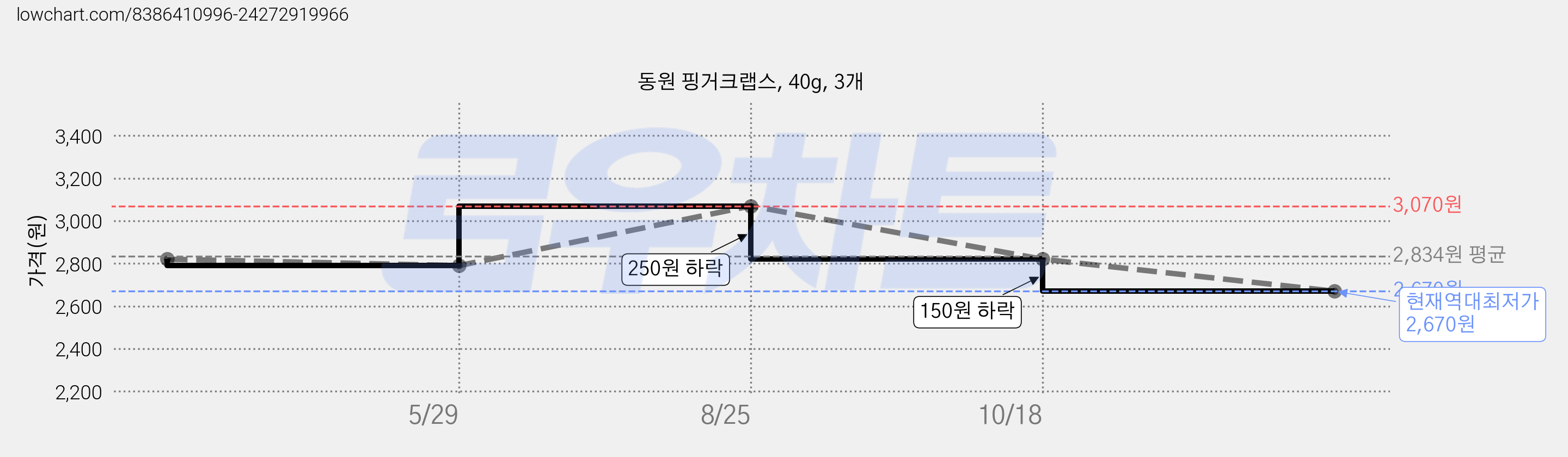 동원 핑거크랩스, 40g, 3개 가격 변동 차트, 현재가 2,670원, 역대최저가