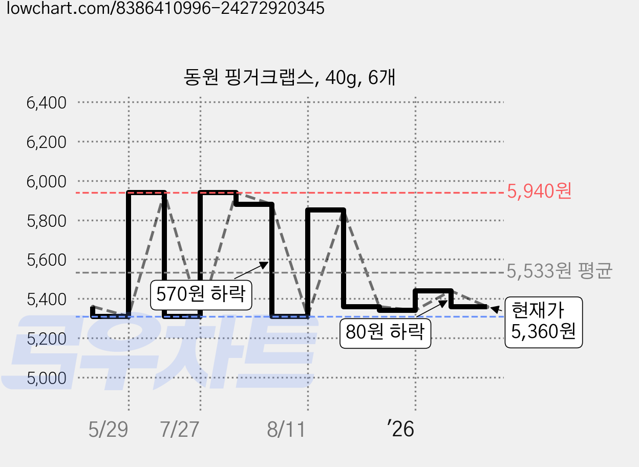 동원 핑거크랩스, 40g, 6개 가격 변동 차트, 현재가 5,360원, 관측 최저가 5,310원
