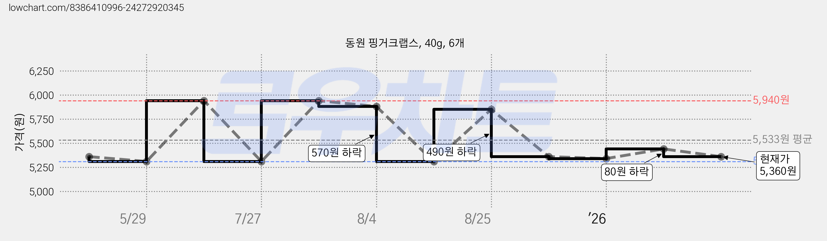 동원 핑거크랩스, 40g, 6개 가격 변동 차트, 현재가 5,360원, 관측 최저가 5,310원