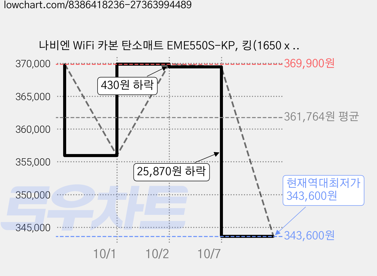 나비엔 WiFi 카본 탄소매트 EME550S-KP, 킹(1650 x 1950 mm) 가격 변동 차트, 현재가 343,600원, 역대최저가