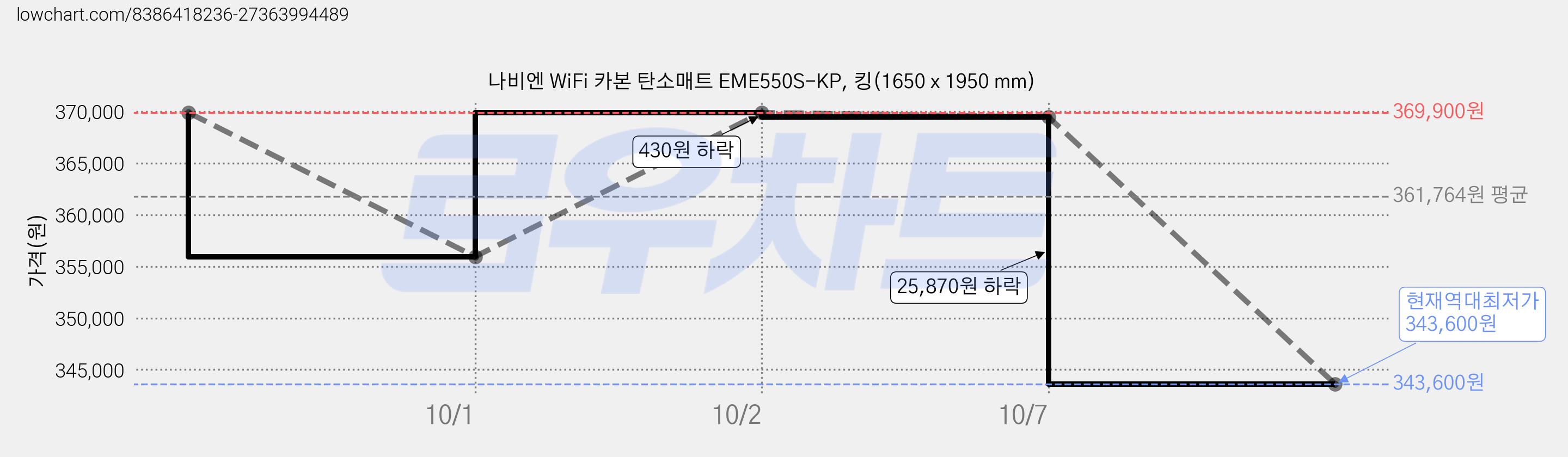 나비엔 WiFi 카본 탄소매트 EME550S-KP, 킹(1650 x 1950 mm) 가격 변동 차트, 현재가 343,600원, 역대최저가