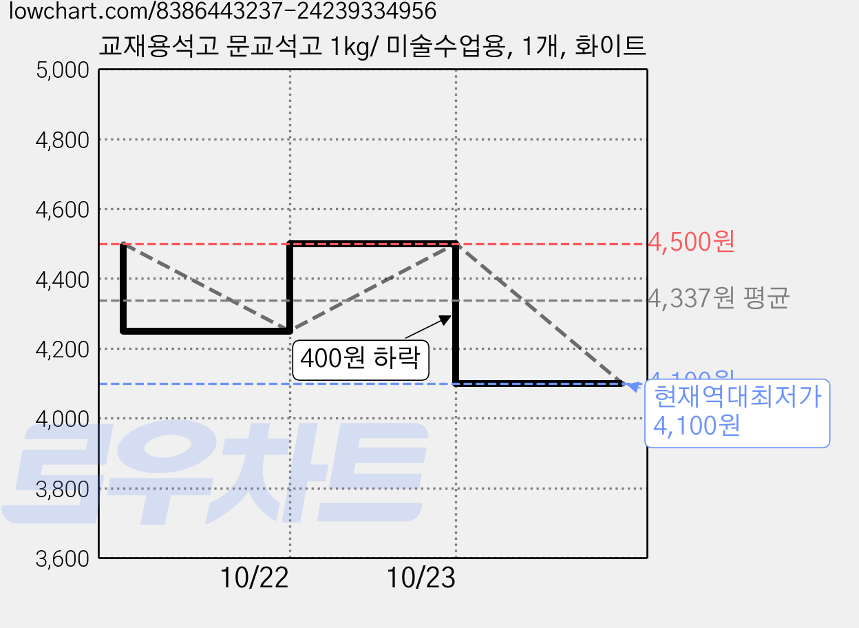 교재용석고 문교석고 1kg/ 미술수업용, 1개, 화이트 가격 변동 차트, 현재가 4,100원, 역대최저가