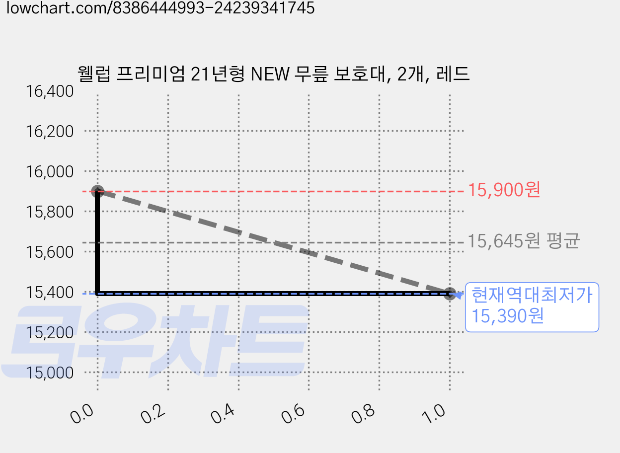 웰럽 프리미엄 21년형 NEW 무릎 보호대, 2개, 레드 가격 변동 차트, 현재가 15,390원, 역대최저가