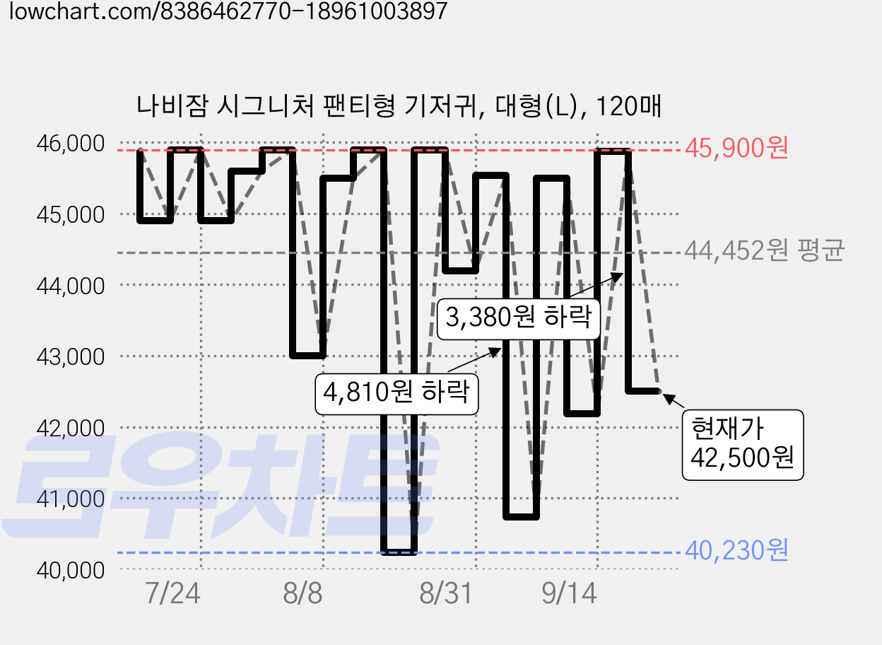 나비잠 시그니처 팬티형 기저귀, 대형(L), 120매 가격 변동 차트, 현재가 42,500원, 관측 최저가 40,230원