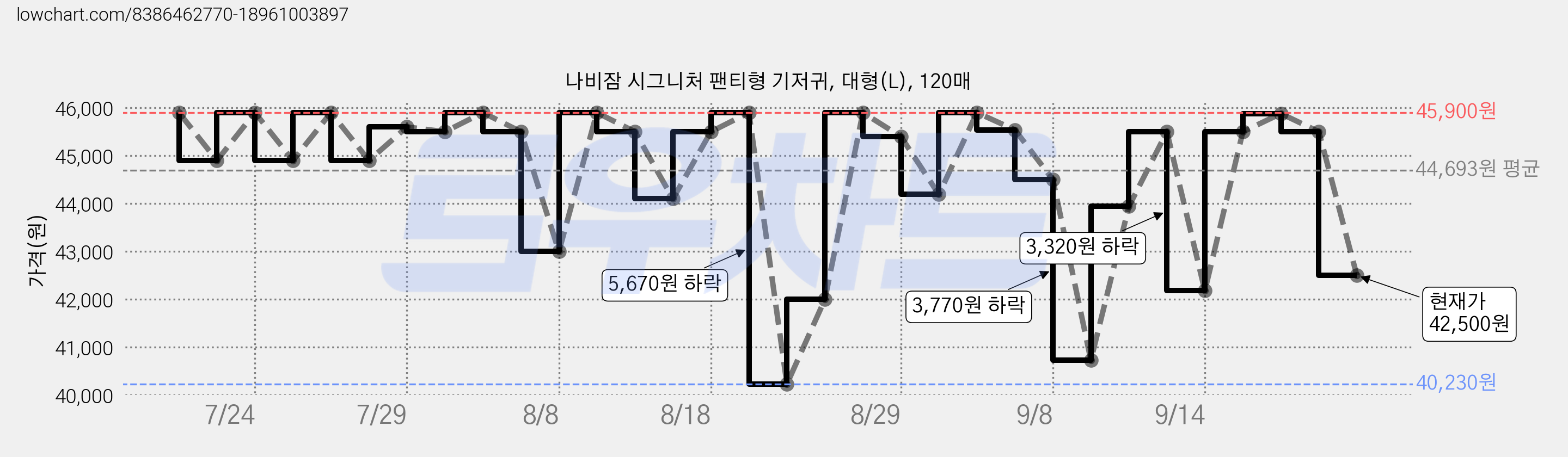 나비잠 시그니처 팬티형 기저귀, 대형(L), 120매 가격 변동 차트, 현재가 42,500원, 관측 최저가 40,230원