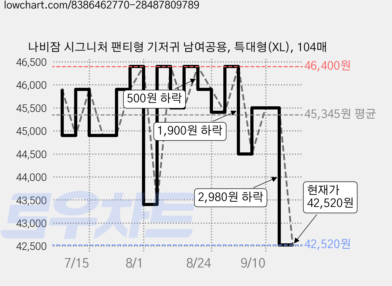 나비잠 시그니처 팬티형 기저귀 남여공용, 특대형(XL), 104매 가격 변동 차트, 현재가 42,520원, 관측 최저가 42,210원
