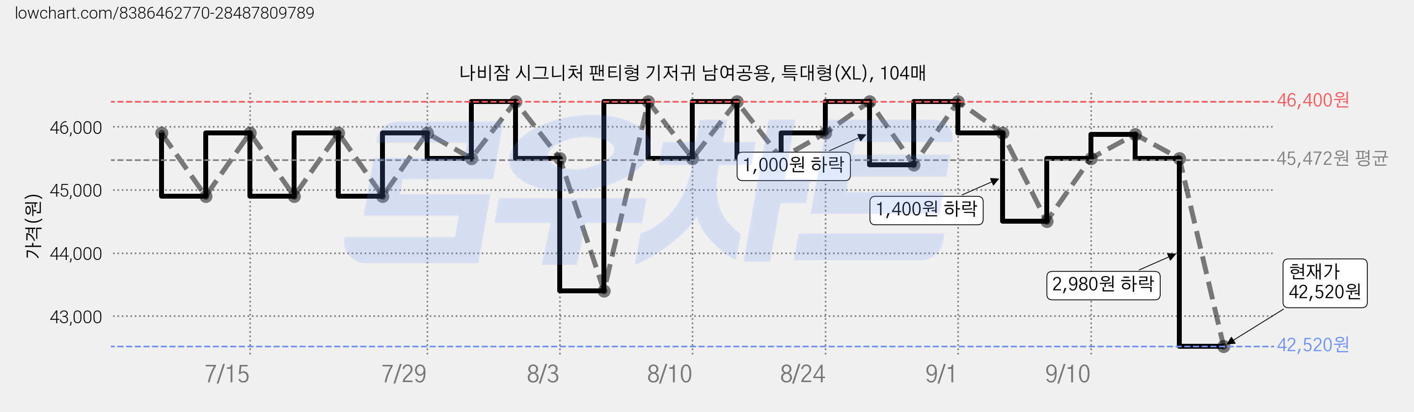 나비잠 시그니처 팬티형 기저귀 남여공용, 특대형(XL), 104매 가격 변동 차트, 현재가 42,520원, 관측 최저가 42,210원