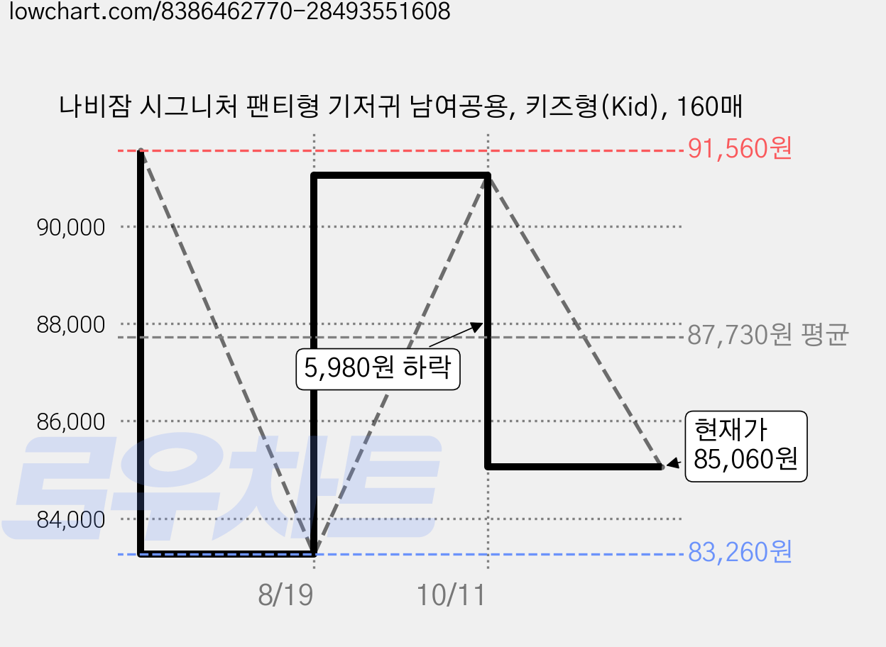 나비잠 시그니처 팬티형 기저귀 남여공용, 키즈형(Kid), 160매 가격 변동 차트, 현재가 85,060원, 관측 최저가 83,260원