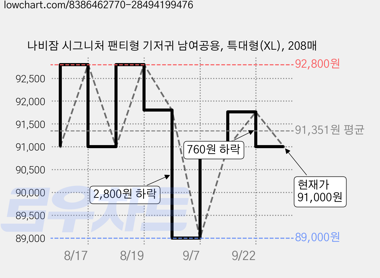 나비잠 시그니처 팬티형 기저귀 남여공용, 특대형(XL), 208매 가격 변동 차트, 현재가 91,000원, 관측 최저가 89,000원