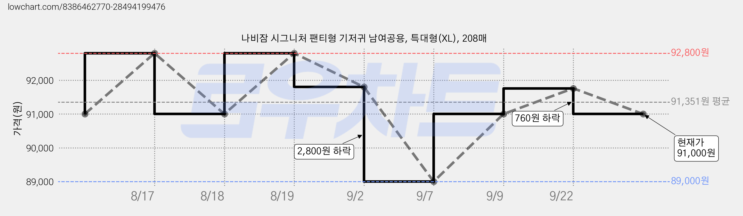 나비잠 시그니처 팬티형 기저귀 남여공용, 특대형(XL), 208매 가격 변동 차트, 현재가 91,000원, 관측 최저가 89,000원