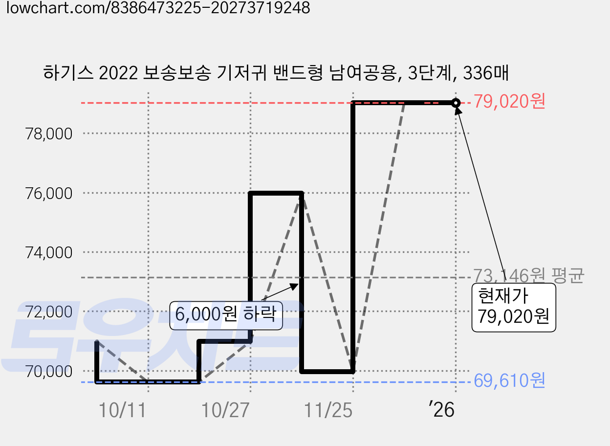 하기스 2022 보송보송 기저귀 밴드형 남여공용, 3단계, 336매 가격 변동 차트, 현재가 79,020원, 관측 최저가 69,610원
