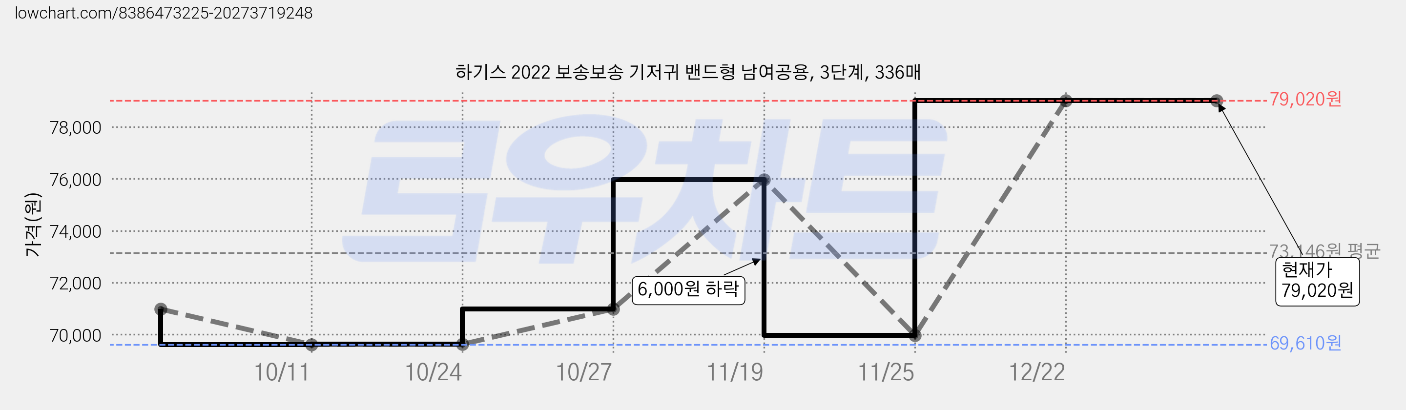 하기스 2022 보송보송 기저귀 밴드형 남여공용, 3단계, 336매 가격 변동 차트, 현재가 79,020원, 관측 최저가 69,610원