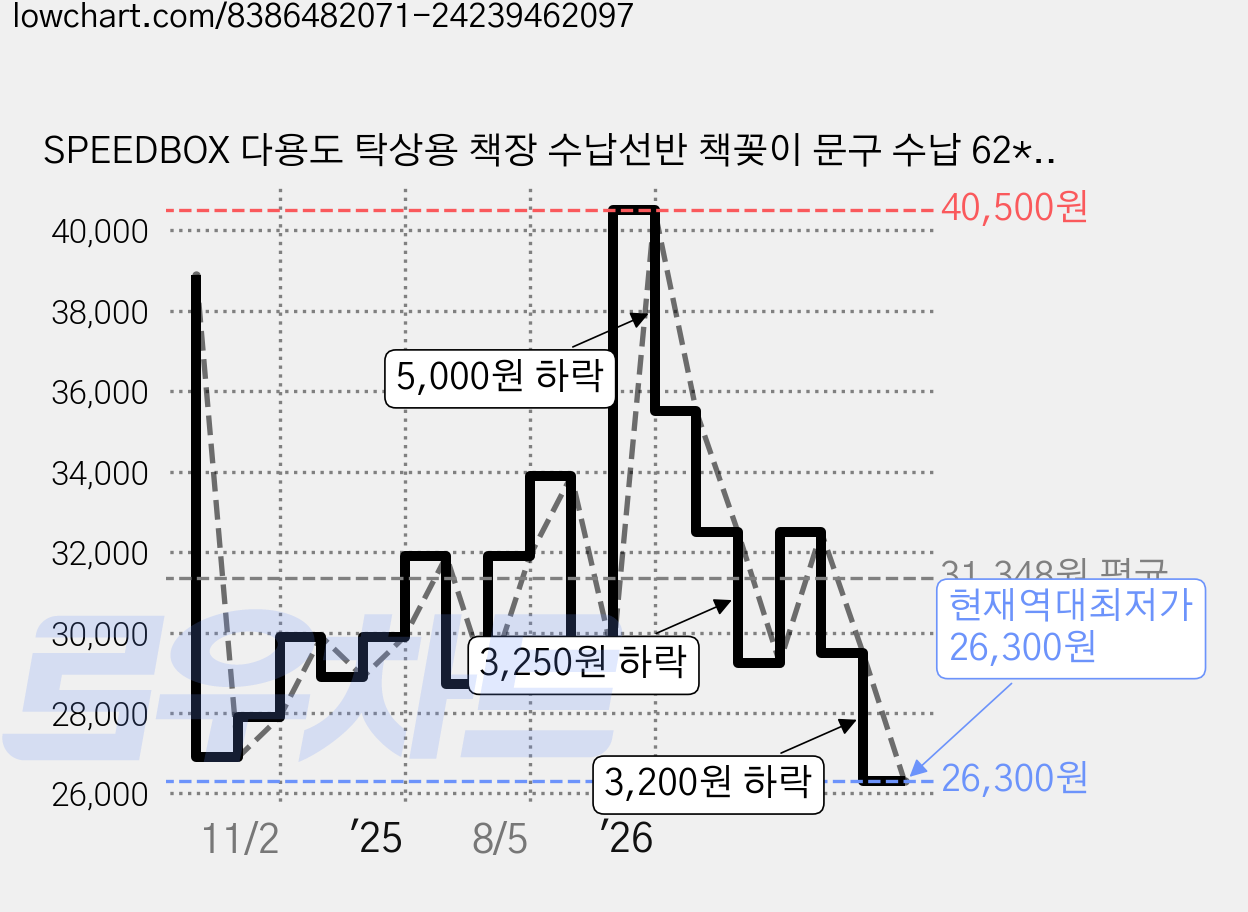 SPEEDBOX 다용도 탁상용 책장 수납선반 책꽂이 문구 수납 62*24*34cm, 3단, 원목색 가격 변동 차트, 현재가 26,300원, 역대최저가