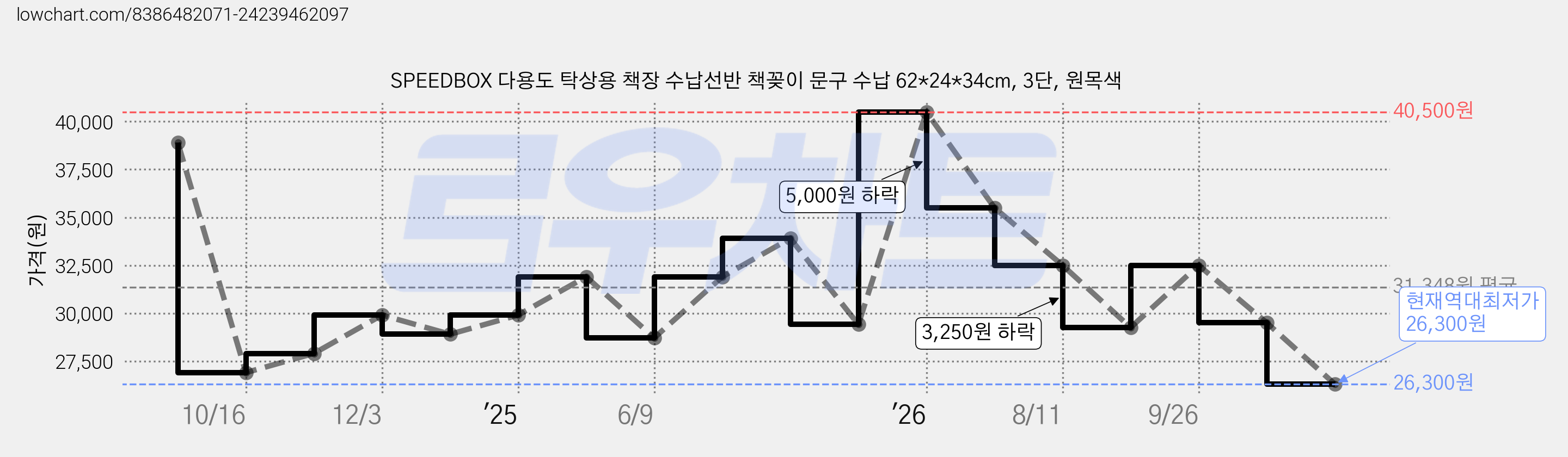 SPEEDBOX 다용도 탁상용 책장 수납선반 책꽂이 문구 수납 62*24*34cm, 3단, 원목색 가격 변동 차트, 현재가 26,300원, 역대최저가