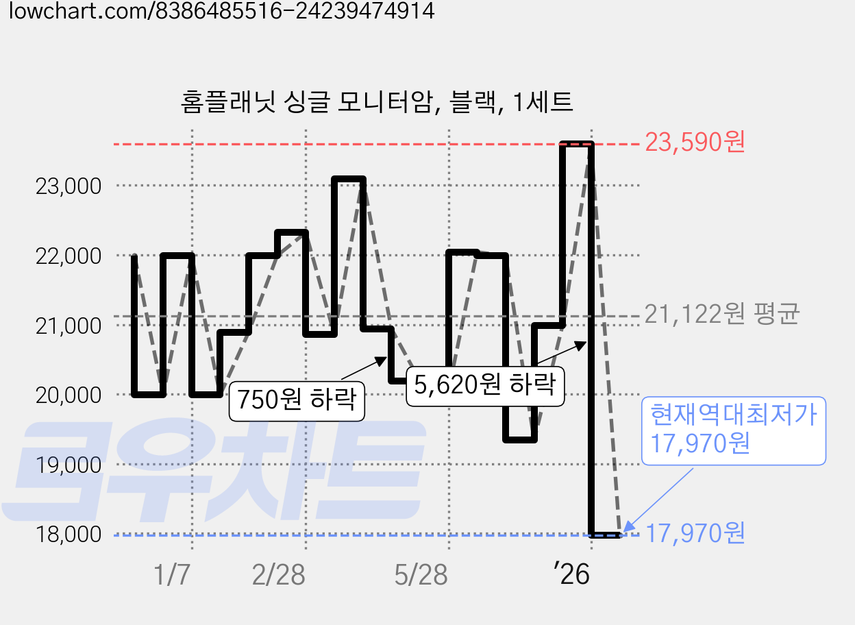 홈플래닛 싱글 모니터암, 블랙, 1세트 가격 변동 차트, 현재가 17,970원, 역대최저가