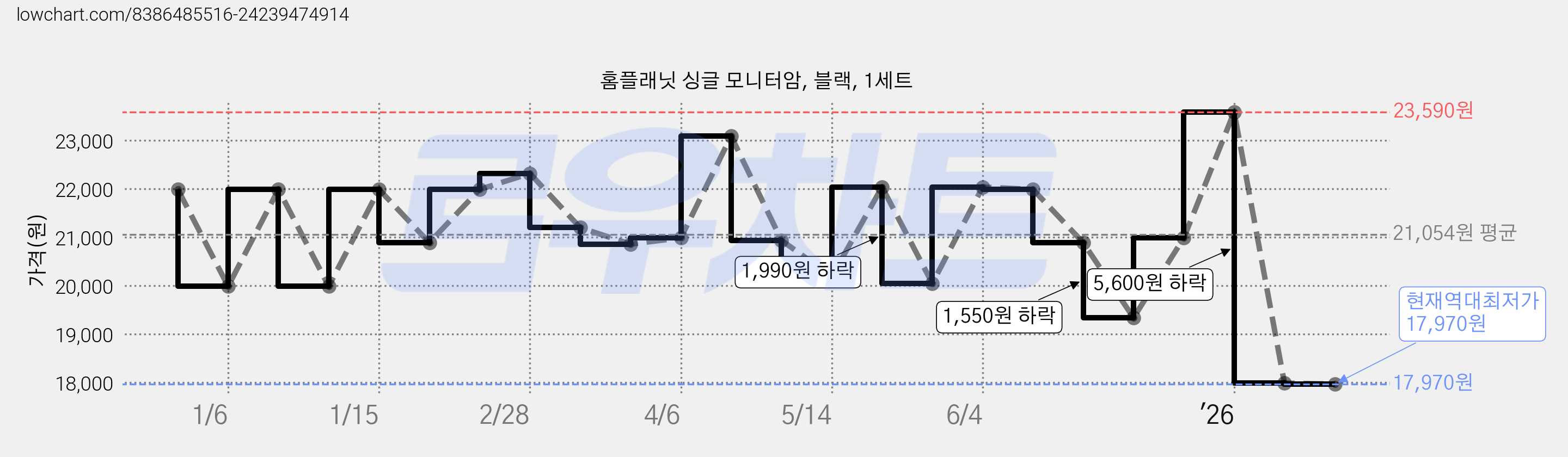 홈플래닛 싱글 모니터암, 블랙, 1세트 가격 변동 차트, 현재가 17,970원, 역대최저가