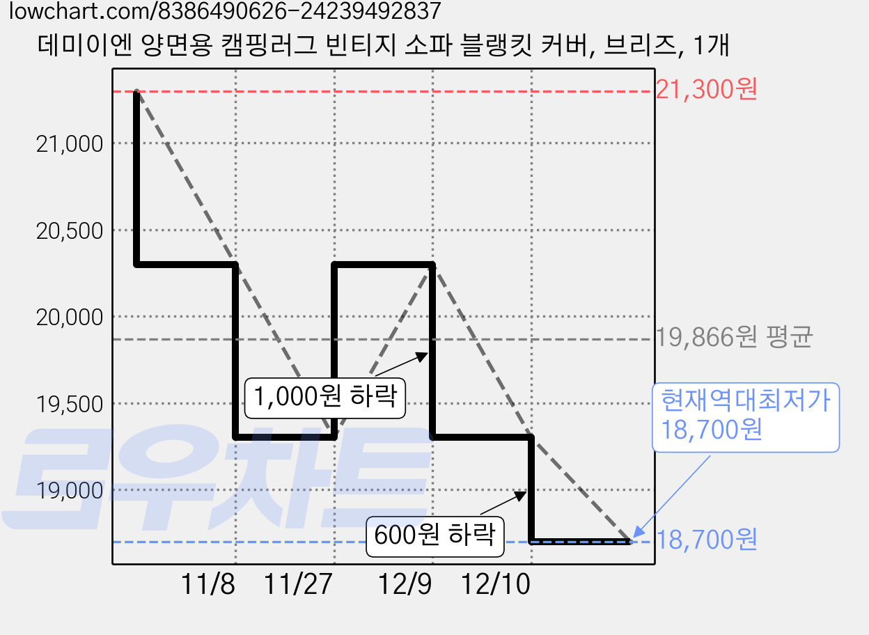 데미이엔 양면용 캠핑러그 빈티지 소파 블랭킷 커버, 브리즈, 1개 가격 변동 차트, 현재가 18,700원, 역대최저가
